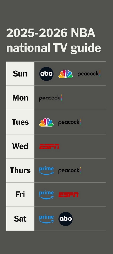 247场全美直播创纪录！NBA11年760亿美元媒体版权协议今秋生效