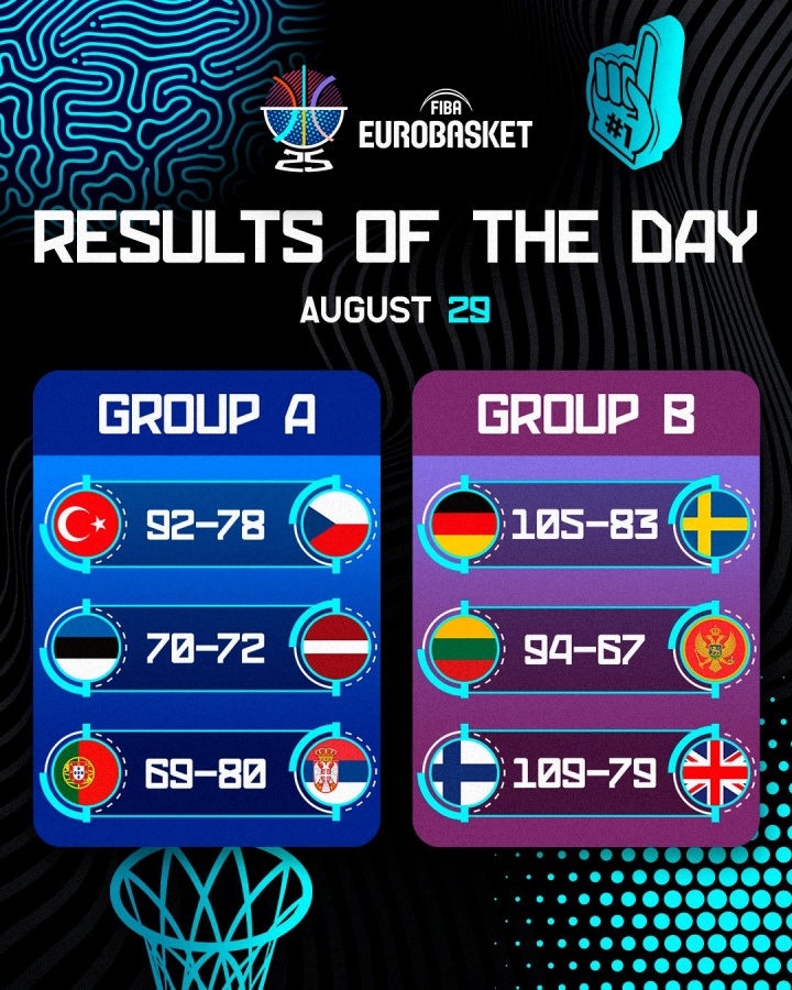 欧锦赛第3日赛果汇总：芬兰神将爆砍43分 申京准三双率土耳其连胜