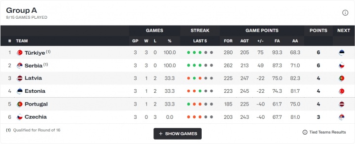 还是猛！土耳其、塞尔维亚、德国、芬兰已经提前晋级十六强