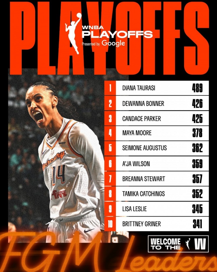 德万娜-邦纳超坎迪斯-帕克成WNBA历史季后赛命中数第2 仅次陶乐西